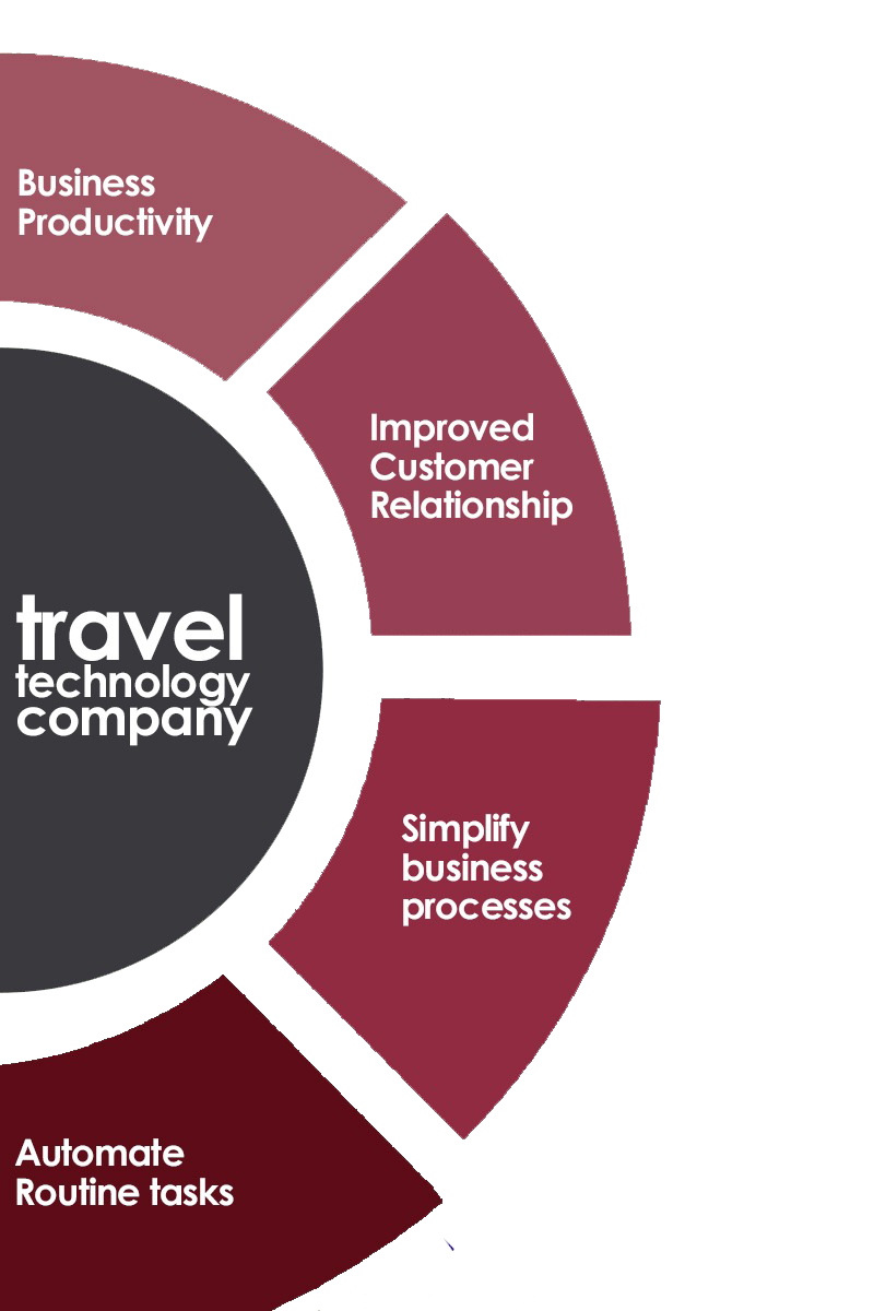 Travel CRM for Tour Operators